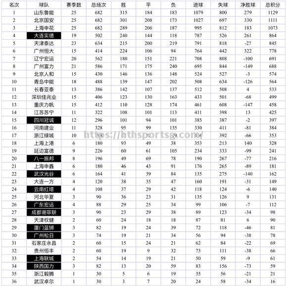 恒大客场战平武汉卓尔，继续稳坐榜首位置