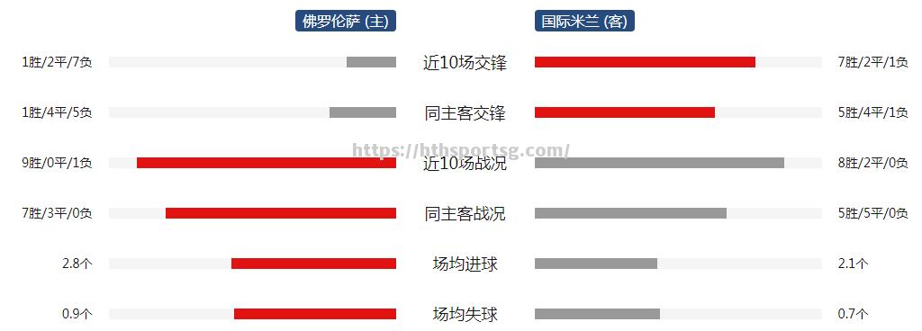 佛罗伦萨客场憾负国际米兰，下滑积分榜